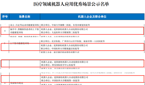 工信部名單公布：新松多個(gè)醫(yī)療領(lǐng)域機(jī)器人應(yīng)用優(yōu)秀場(chǎng)景入選！